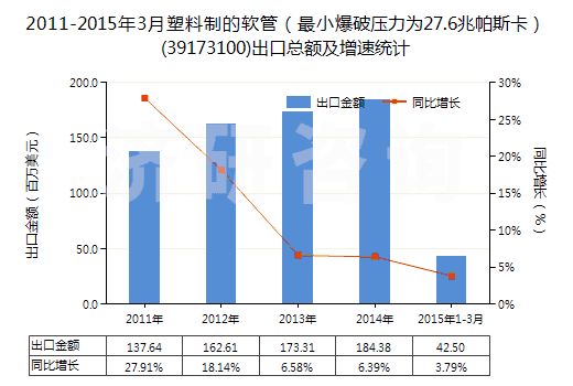2011-2015年3月塑料制的軟管（最小爆破壓力為27.6兆帕斯卡）(39173100)出口總額及增速統(tǒng)計